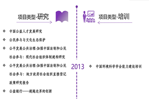 美女露胸被男人操网站非评估类项目发展历程